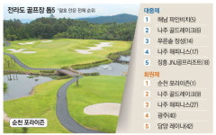 [MK 대한민국 골프장 평가] 따뜻한 날씨·양탄자 필드 … 포라이즌·파인비치에 반하다