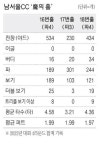 남서울 CC(경원건설) 10, 12호공 | 파만 잡아도 주먹 불끈 …'남서울 魔의 홀' 주의보