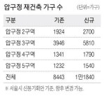 압구정 로데오 일대 초고층 재건축 설계비만 수백억원