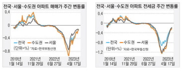 서울 집값 낙폭 2주째 둔화 … 서초구 반등 [아파트 시황]