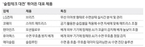 꿀잠의 신세계 … 中企가 쏘아올린 슬립테크 빅뱅