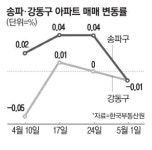 급매물 소진되며 … 강남·서초 집값 오름세 이어가