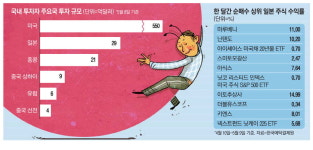버핏이 찜할 만하네 … 크게 웃은 일학개미
