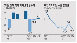 3월 경상수지 가까스로 흑자전환