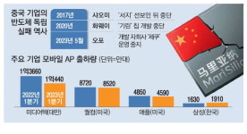 美 반도체 견제에 타격 … 中 오포, 자체칩 손뗀다