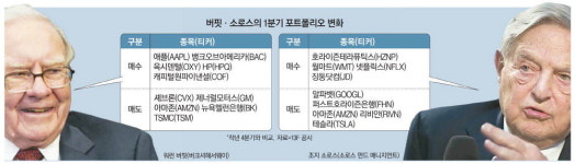 [월가월부] 버핏의 변심 … 5조원대 TSMC주식 반년새 다 팔았다