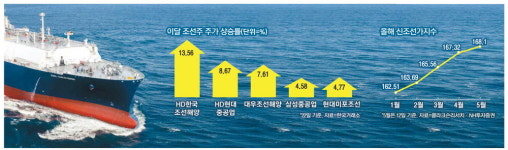 물 제대로 들어온 조선株 … 개미들 이참에 승선할까