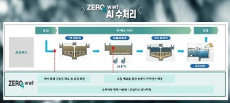 SK에코플랜트, 소각로에 이어 수처리시설에도 AI 기술 적용