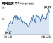[월가월부] 中 보복에도…마이크론 주가 '선방'