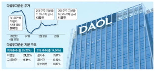 대주주 심사 도마오른 다올證 2대 주주