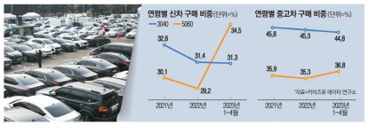 액티브 시니어 5060…車시장 큰손 부상