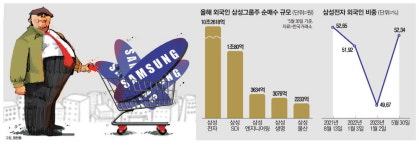 이런 폭풍매수는 23년만…삼성그룹株 13조 산 외국인