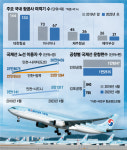 항공료 내리긴 글렀네…“7년 기다리래” 항공사들 난감한 이유