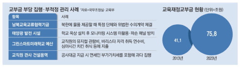 관사 공사비 부풀리고 학교 태양광에 헛돈
