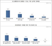 [단독] 여협·서울시 2023 양성평등 인식조사… 시민 10명 중 8명 ‘양성평등 불공정’ 느껴