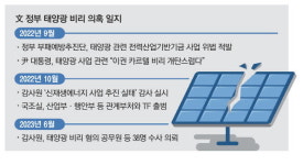 사면초가 산업부, 태양광정책 뒷북 대수술