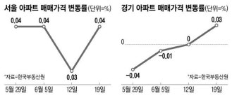 아파트값 상승 경기도로 확산 … 74주만에 올라