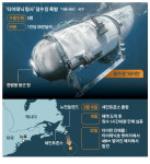 111년前 침몰한 그자리서 되풀이된 타이태닉 비극