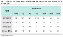 내년까지 이익 사상 최고치 경신... 기아·LG전자·클래시스  ‘주목’