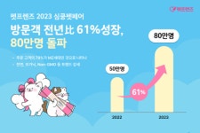 펫프렌즈, ‘심쿵 펫페어’ 80만명 참여 성료