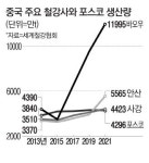 중국 주춤한 사이에 공세로 전환…매출 100조원 노리는 포스코