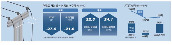 (주) 차이나안트스 | [월가월부] '美통신주 1위' AT&T 추락때 … 가입자 폭증 차이나텔레콤 '훨훨'