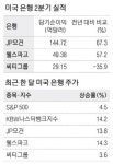 신용카드 대출 늘자 … 美 은행주 강세