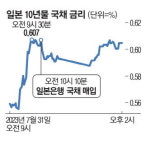 일본은행, 기준금리 1.25%로 인상…31년 만의 최고치 기록