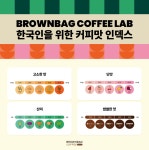 커피 테크 스타트업 브라운백 ‘한국형 커피맛 인덱스’ 최초 도입