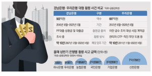 또 대규모 횡령사고 … 경남銀, 순환근무 원칙도 안지켜