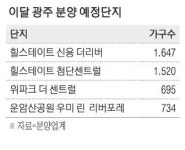 [부동산 라운지] 무더위 잊은 광주…분양물량 서울 이어 두번째