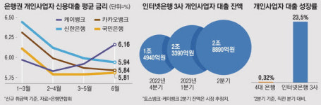 “은행 갈 시간 없는데, 금리까지 착해”...동네 사장님들 몰려간 ‘이곳’