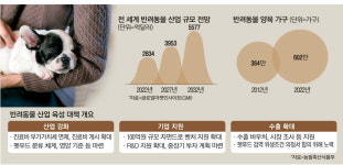 동물병원비 내려 펫의료 키우고 … 푸드·보험·테크 전방위 육성