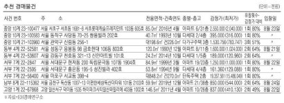 서울 문정동 56평 아파트 21억2000만원 [경매·공매 물건]