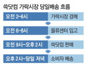 가락시장 과일, 오전 주문 땐 오후 집으로