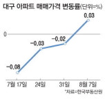 미분양 무덤 대구 아파트값 바닥 찍었다