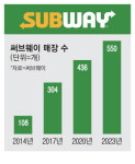 10년새 매장수 6배로 쑥쑥 크는 써브웨이