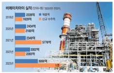 비에이치아이, 올 상반기 수주잔고 7500억원 돌파