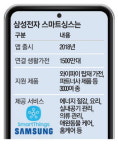 세계 가전 1500만대 연결 판 커진 삼성 스마트싱스