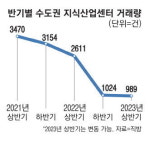 부동산 시장 살아나는데 … 지식산업센터 공실 어쩌나