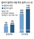 지역맞춤 일자리 쏟아낸 대구 달서구