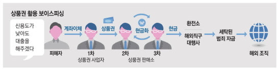보이스피싱 피해금 '상품권'으로 돈세탁