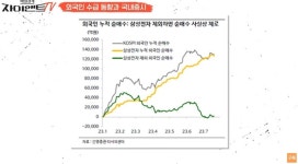 외국인이 올해 배터리 팔고 반도체 주식만 산 이유 [자이앤트TV]