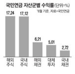 국민연금 반년만에 … 작년 손실 다 메꾸고도 4.4조 추가수익