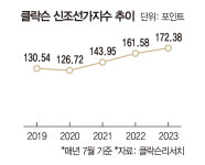‘장기호황 진입’ 분석 나오는 조선업 주가도 상승세…원자재 가격이 변수