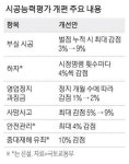 잇단 붕괴사고 … 시공능력평가 확 바꾼다