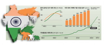 中 대체할 세계의 성장 엔진 인도…尹 방산·IT 협력 강화