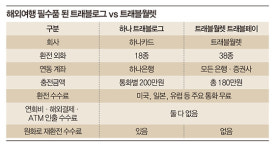 트래블월렛·트래블로그 없이 외국 나가면 바보? 나라별로 혜택 달라…환전은 소액으로 자주