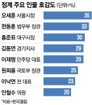 점점 말라가는 이재명 호감도…오세훈과 한동훈에도 밀렸다
