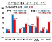 유가상승·코로나19 손실보상에 작년 공공부문 적자 96조원 ‘역대 최대’